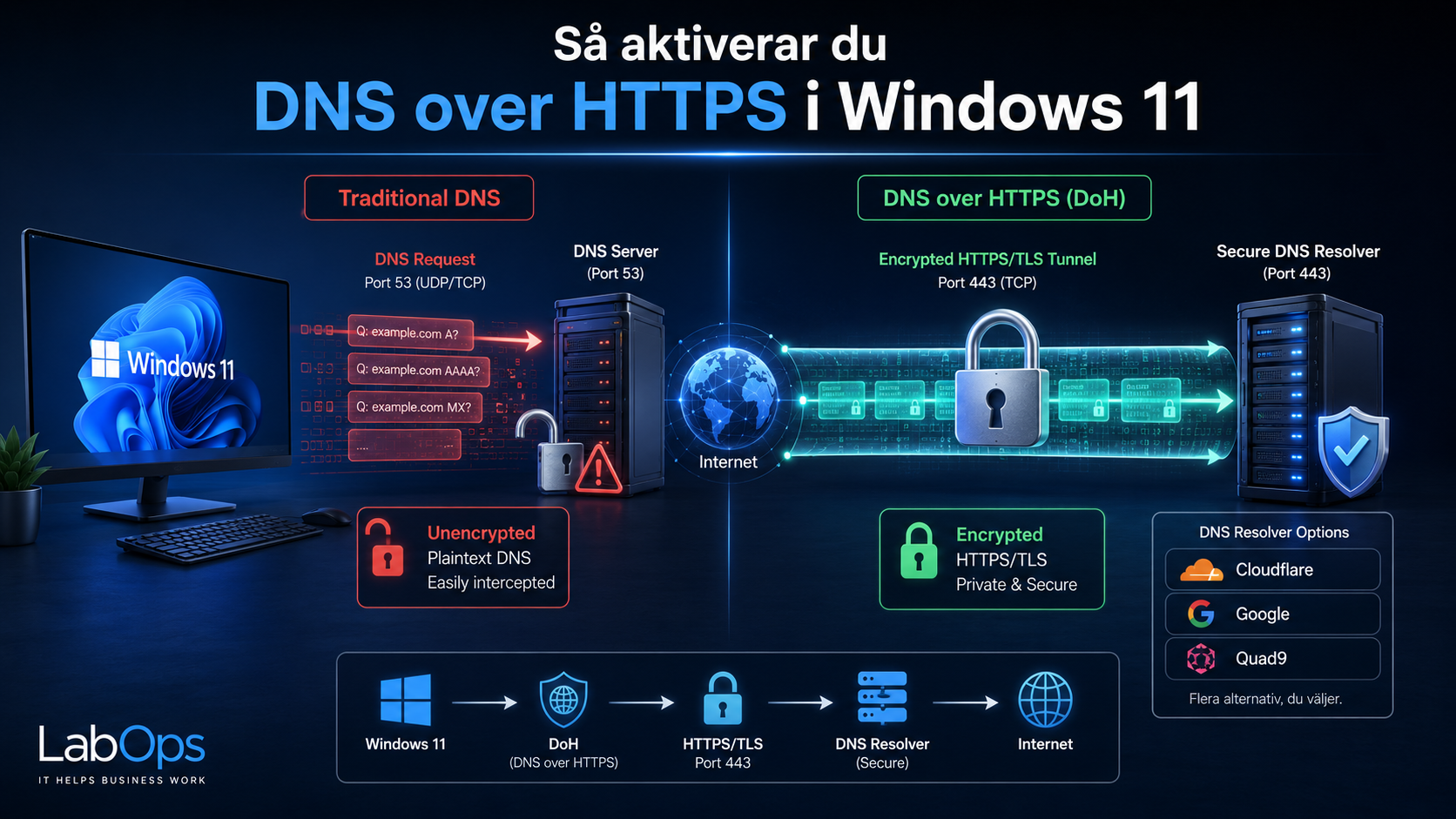 Illustration av Windows 11 som skickar krypterade DNS-frågor via DNS over HTTPS till en säker DNS-server.