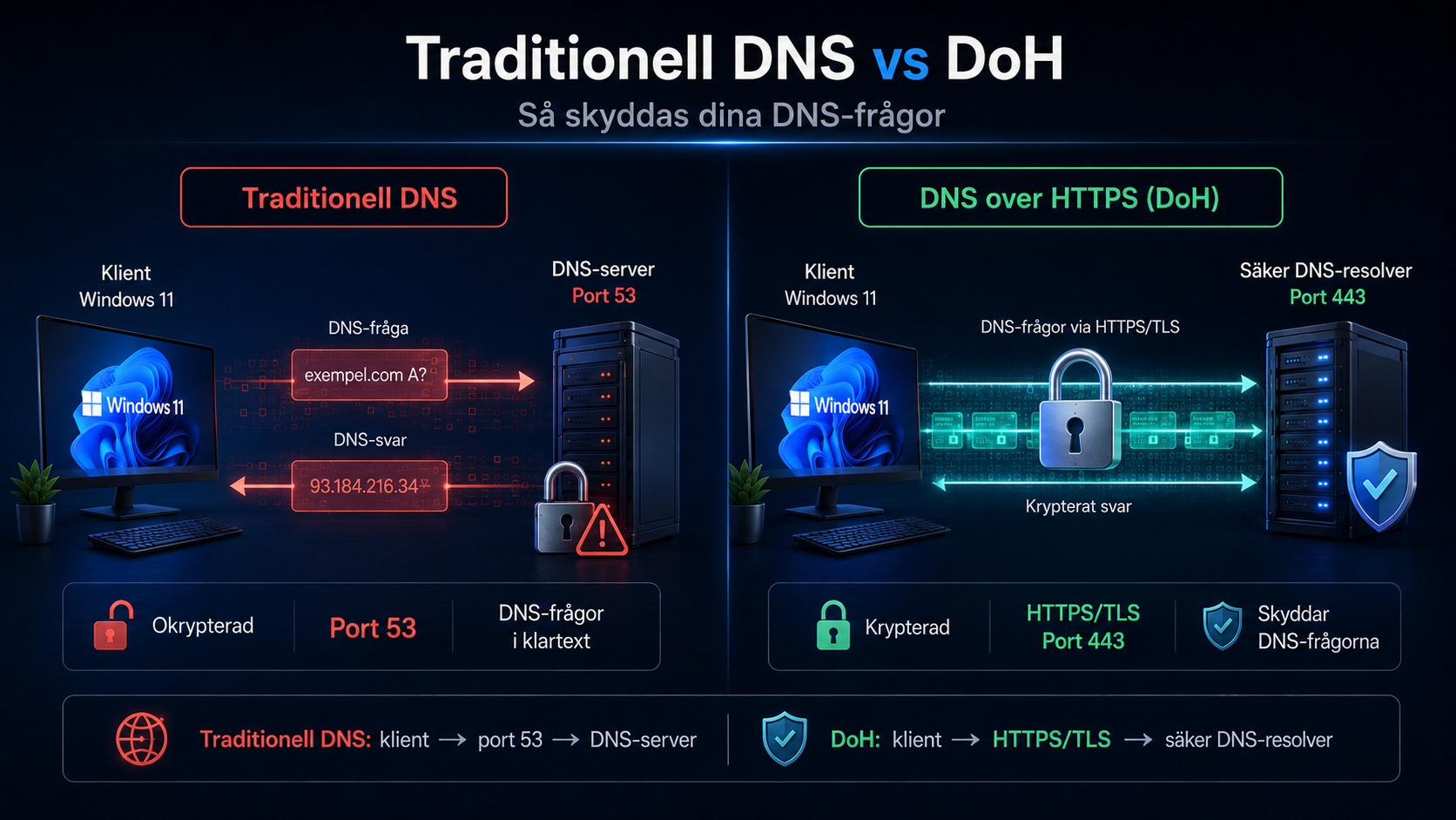 Traditionell DNS vs DoH