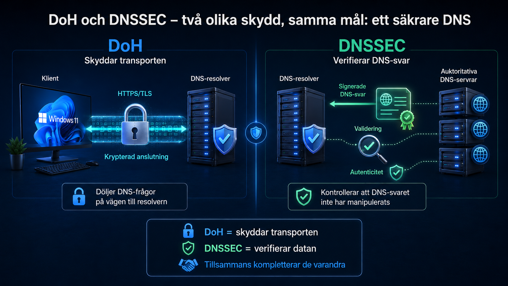 DoH vs DNSSEC]