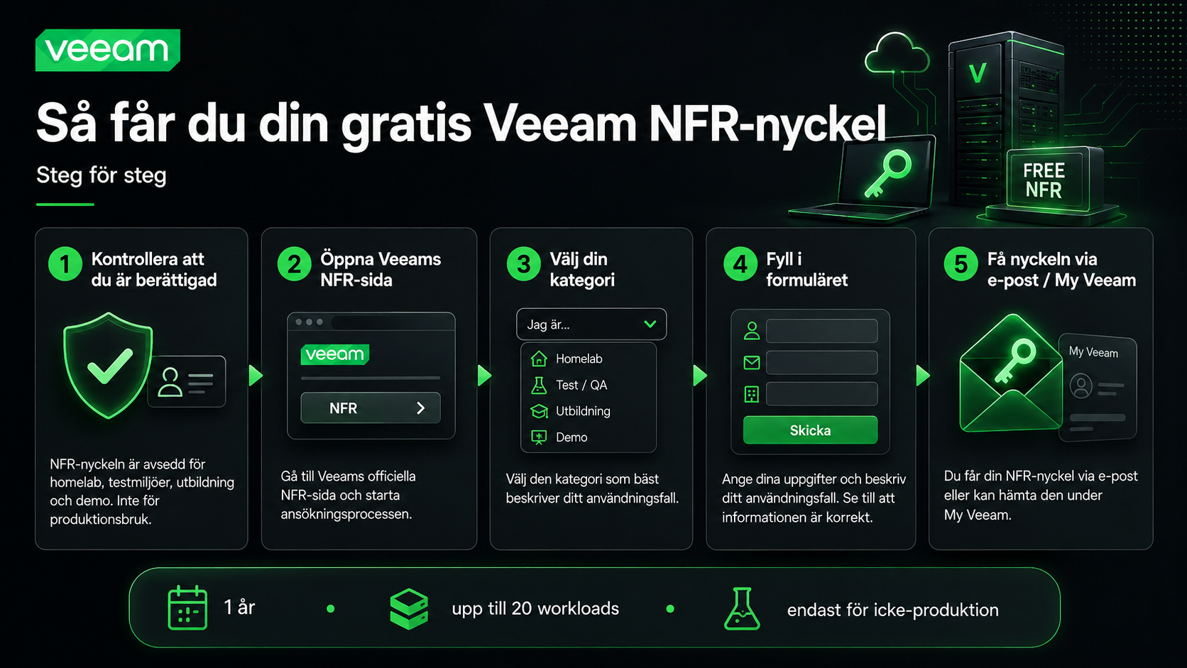 Så ansöker du om Veeam NF
