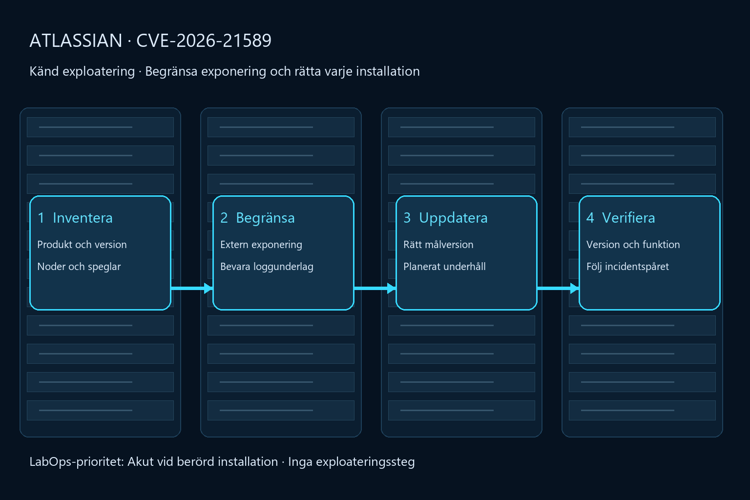 Fyra steg: inventera produkt och noder, begränsa exponering och bevara loggar, uppdatera, verifiera version och funktion.