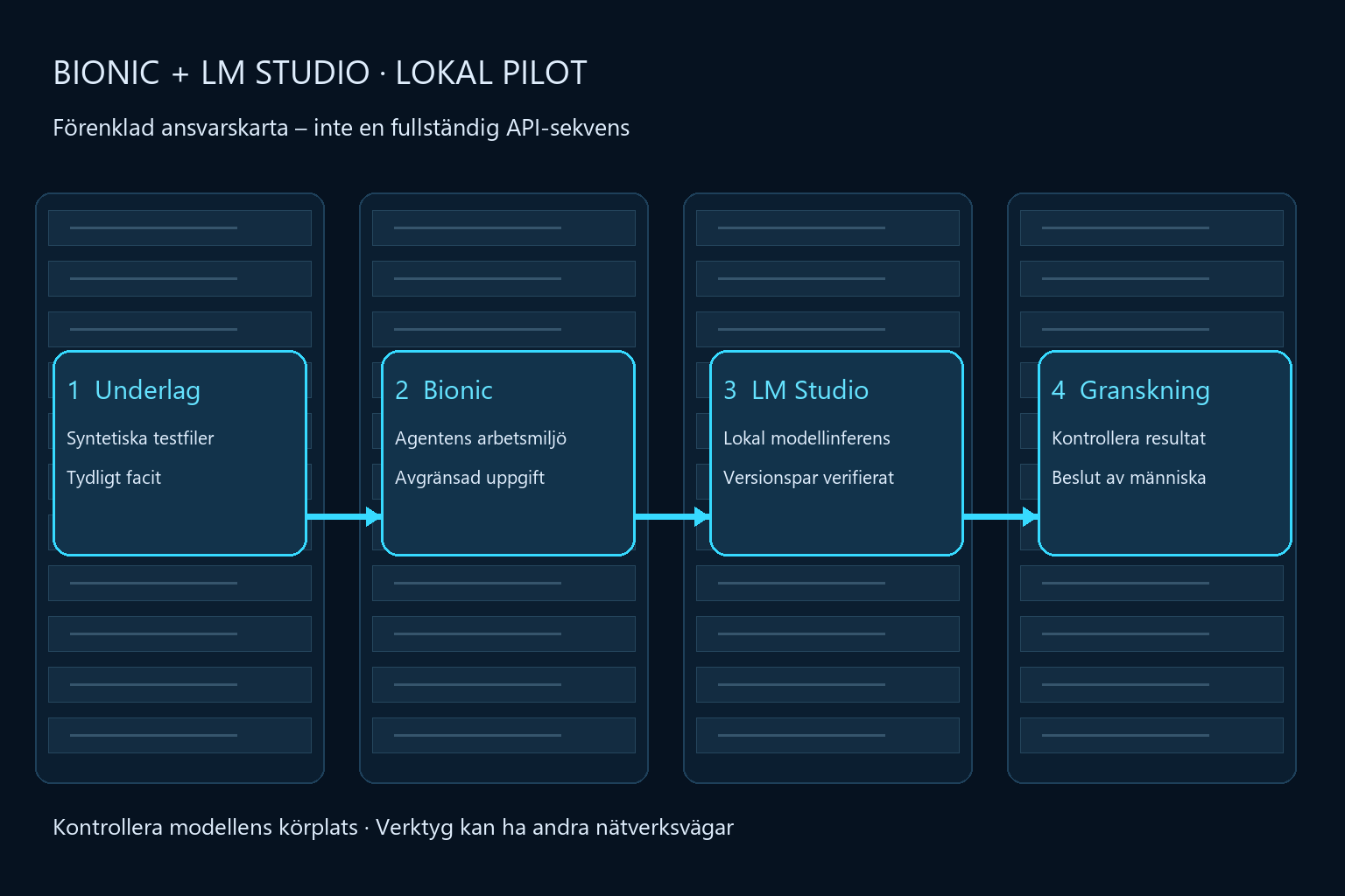 Förenklad lokal pilot: granskat underlag till Bionic-agenten, lokal inferens i LM Studio och mänsklig granskning av resultat.