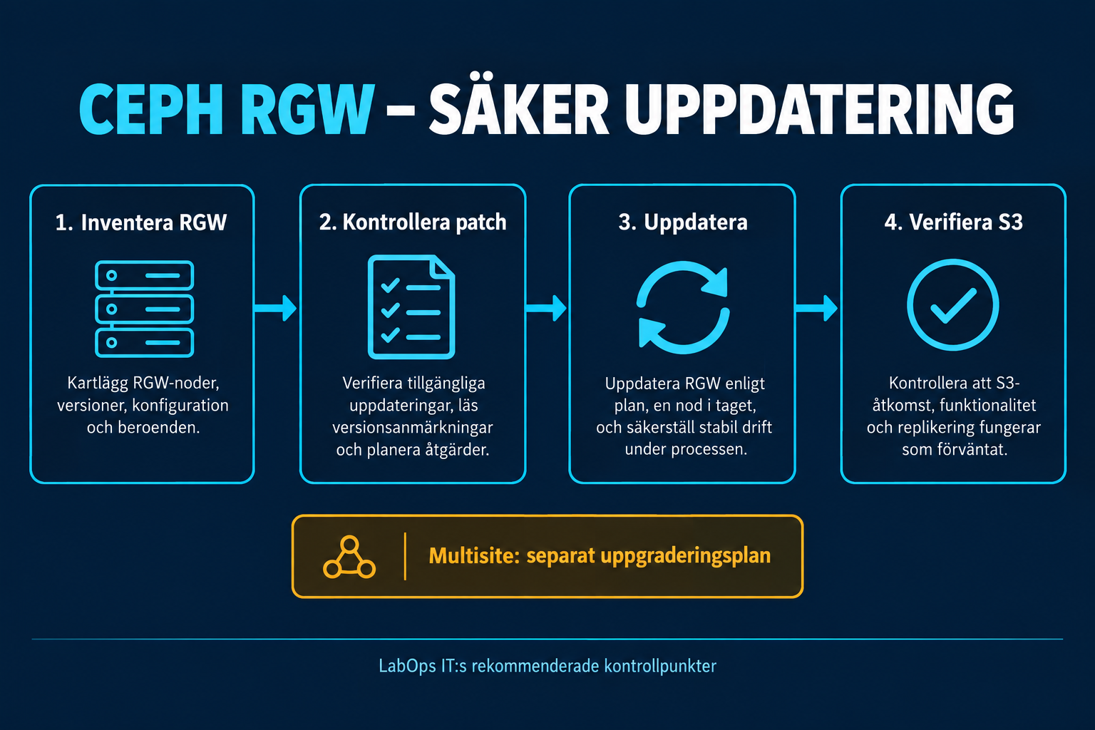 Fyra kontrollpunkter: inventera RGW, kontrollera patch, uppdatera och verifiera S3. Multisite behöver en separat kontroll.