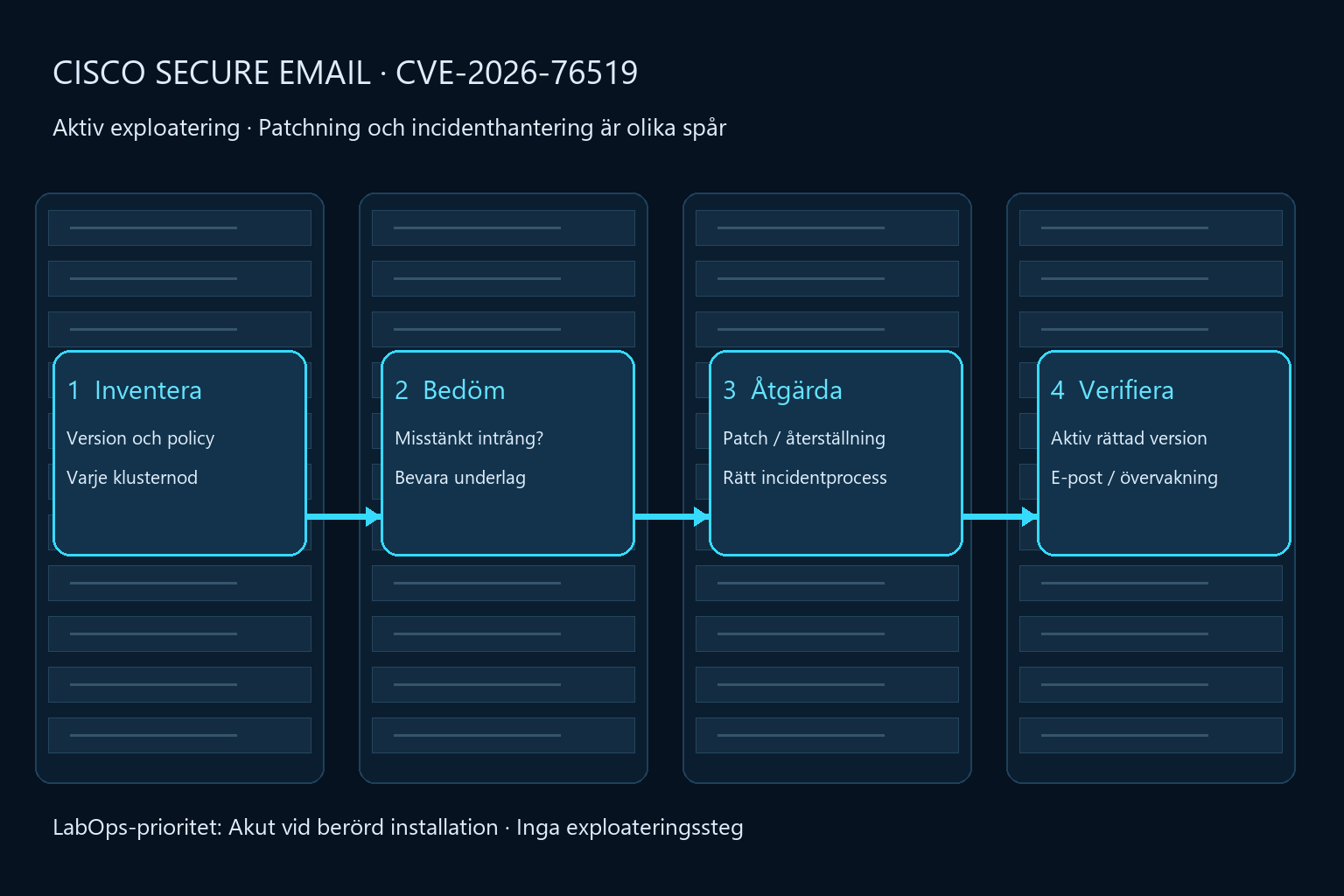 Försvarsflöde: inventera version och policy, bedöm incidentmisstanke, rätta eller återställ och verifiera funktion.