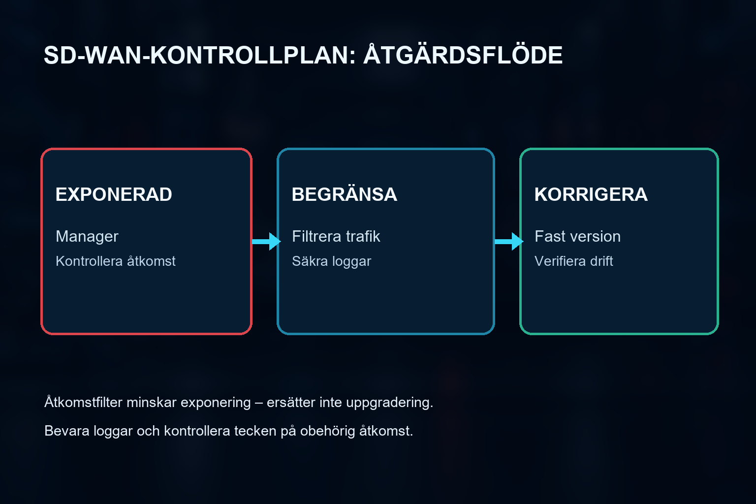Flöde från exponerad SD-WAN Manager via begränsad åtkomst till uppgraderad och verifierad installation.