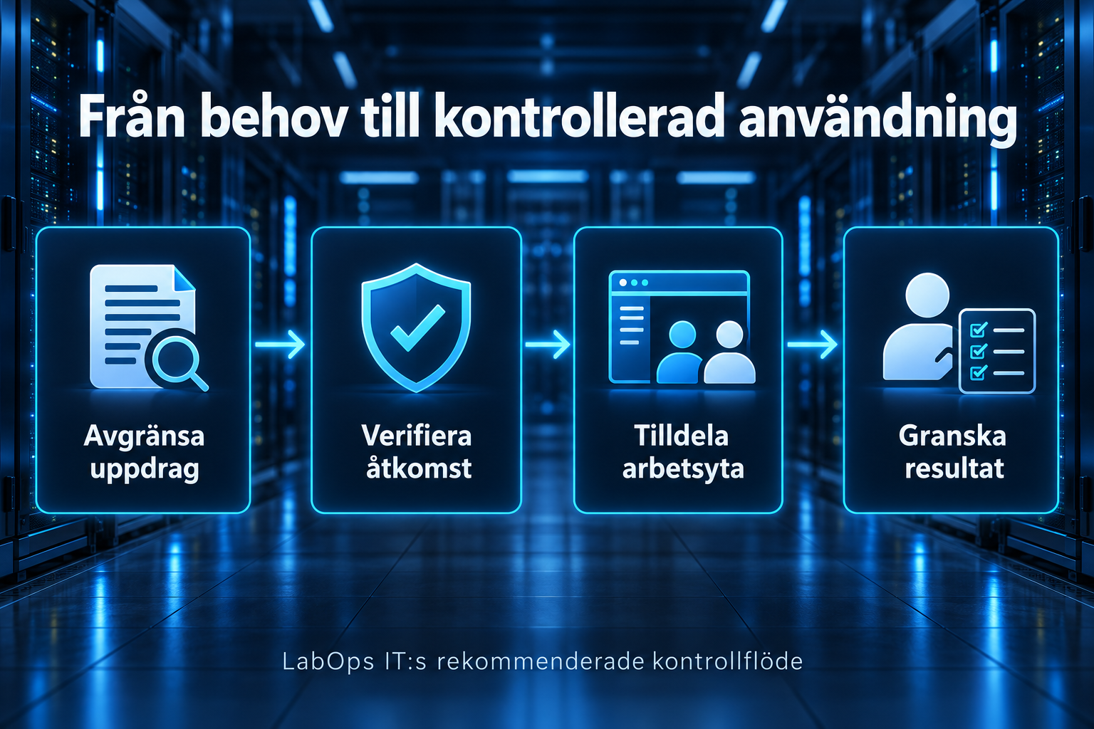 Rekommenderat flöde från avgränsat uppdrag via verifierad åtkomst och arbetsyta till granskning av resultat.