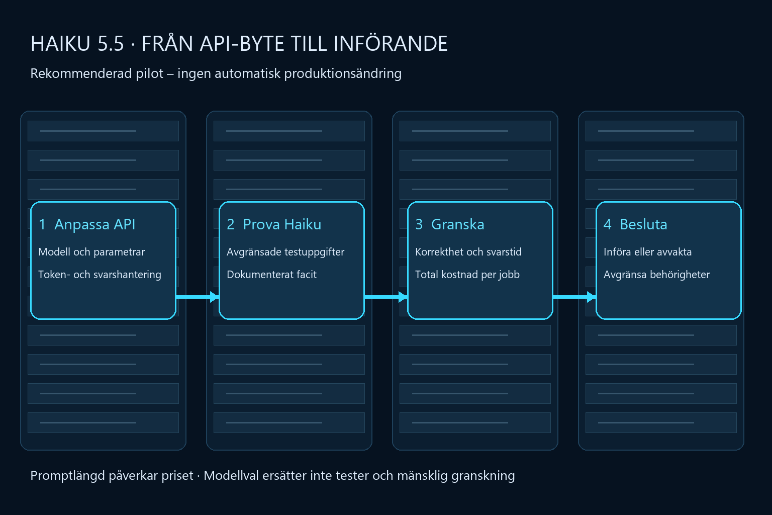 Införandeflöde från anpassad integration via avgränsade Haiku-uppgifter till granskning av resultat och kostnad före beslut.