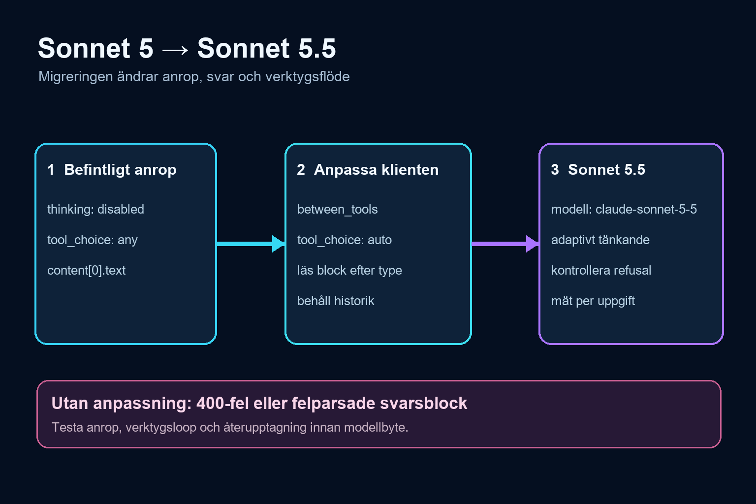 Flöde från ett äldre Sonnet-anrop genom en migreringsadapter till Sonnet 5.5 med ändrade inställningar för tänkande, verktygsval och svarshantering.