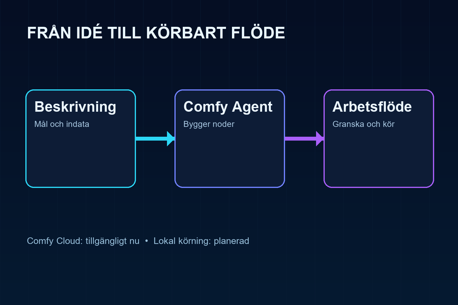 Flöde från användarens beskrivning via Comfy Agent till ett granskbart och körbart nodarbetsflöde i Comfy Cloud.