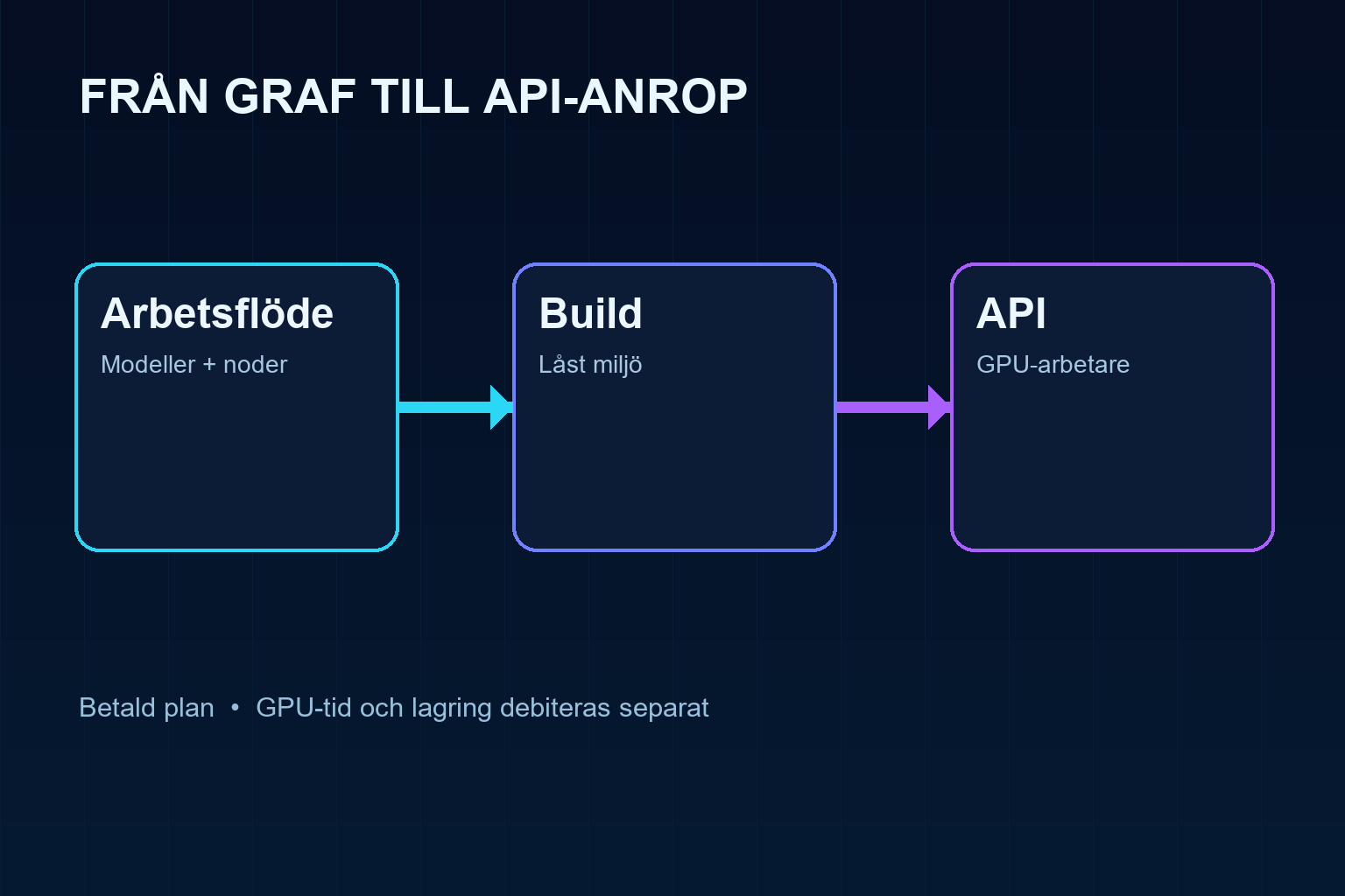 Animerat dataflöde från ComfyUI-arbetsflöde via versionsbunden Build till ett API på GPU-arbetare.