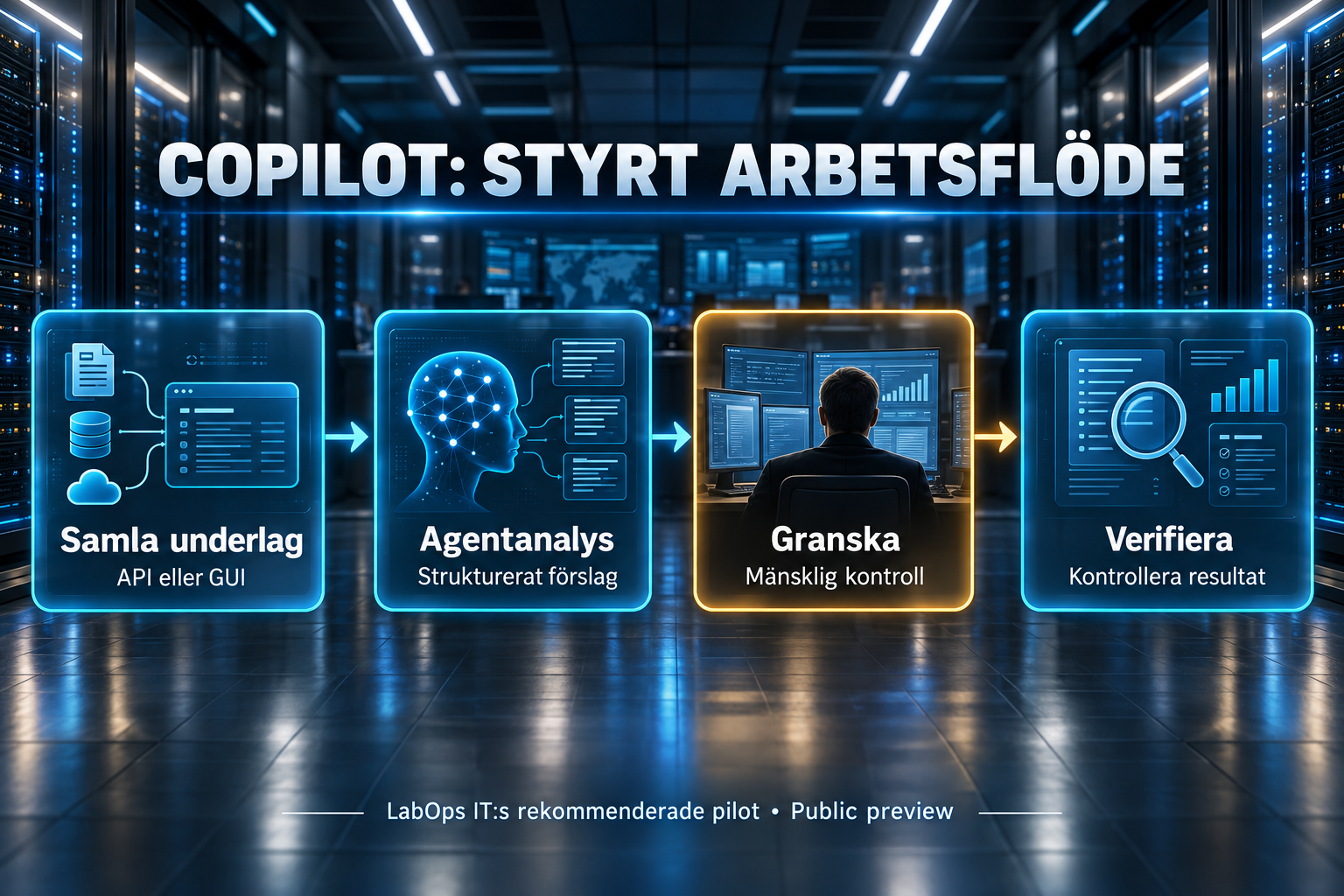 Ett rekommenderat pilotflöde går från insamlat underlag via agentanalys och mänsklig granskning till resultatkontroll.
