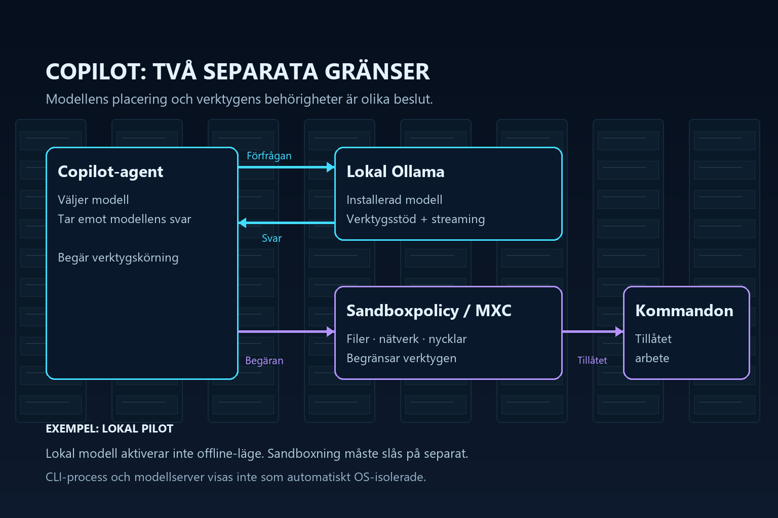 Separata flöden: Copilot väljer lokal Ollama-modell och tar emot svar; verktygsbegäran passerar sandboxpolicy före tillåtna kommandon.