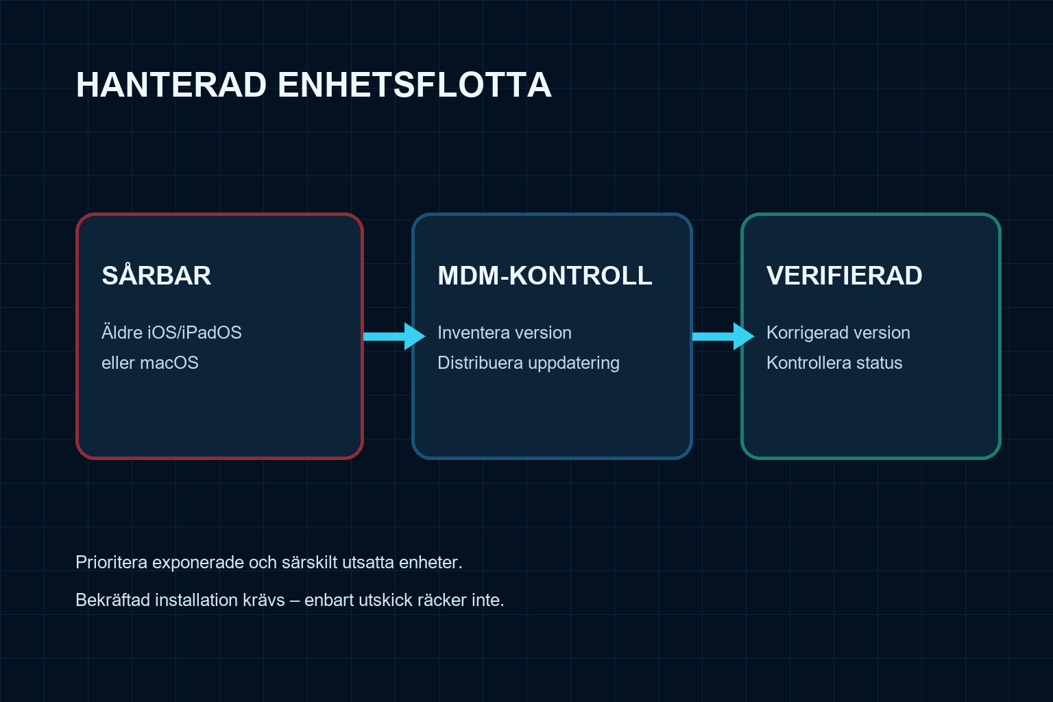 Diagram över inventering, uppdatering och verifiering av berörda Apple-enheter.