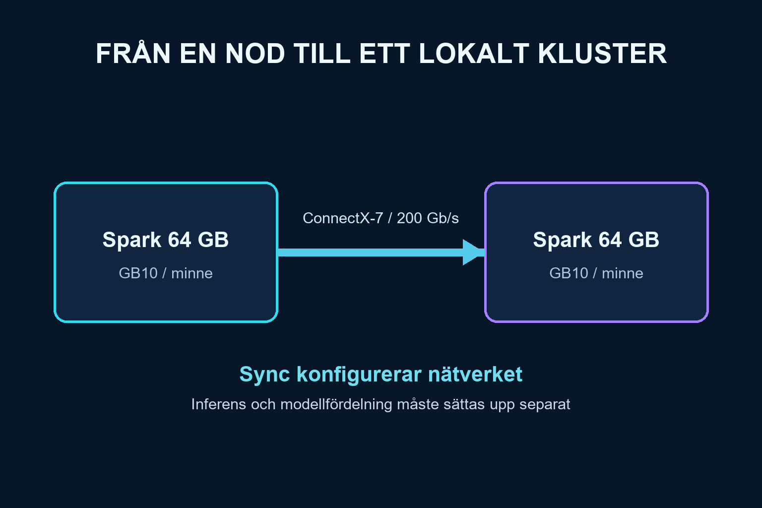 Två DGX Spark 64 GB-noder är anslutna via ConnectX-7. Sync konfigurerar nätet medan modellfördelning kräver separat programvara.