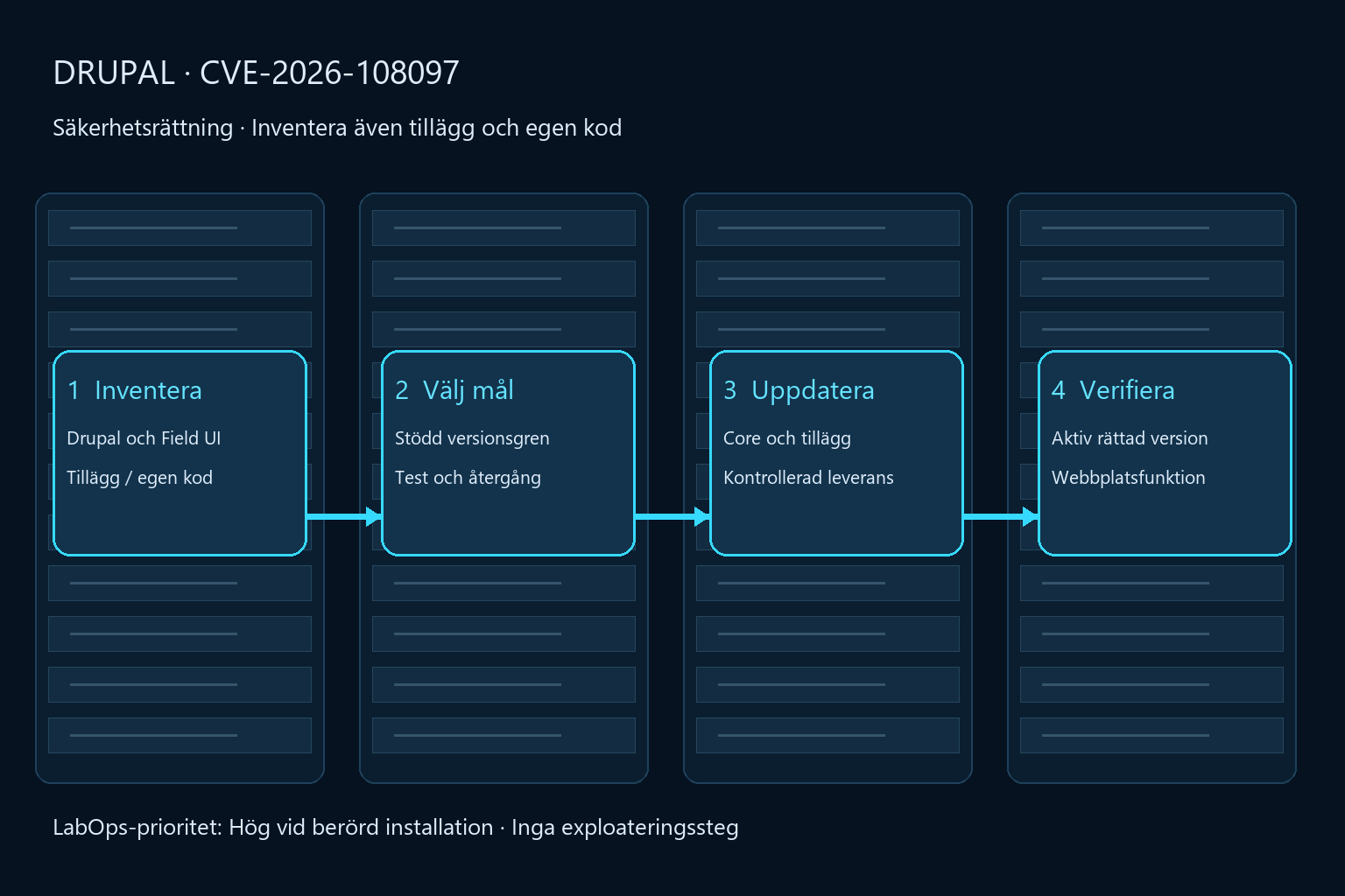 Försvarsflöde: inventera Drupal och tillägg, välj rättningsmål, uppdatera och verifiera version samt webbplatsfunktion.