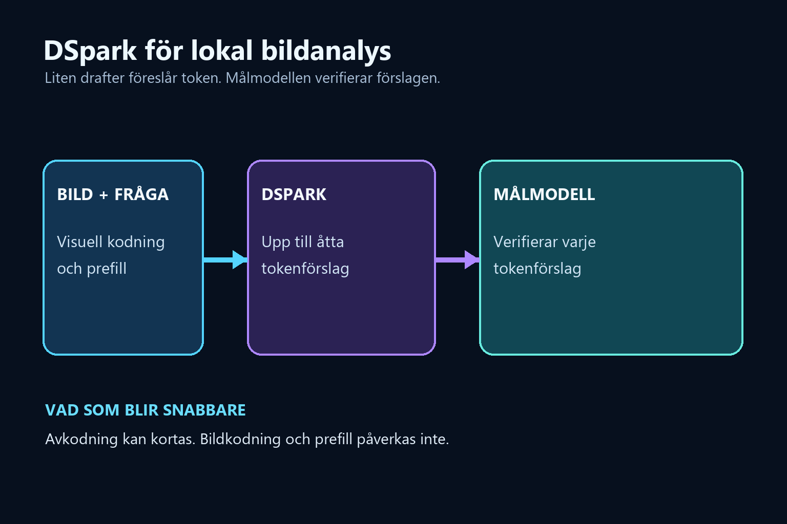 En bild och fråga går till en DSpark-drafter som föreslår token som målmodellen sedan verifierar.