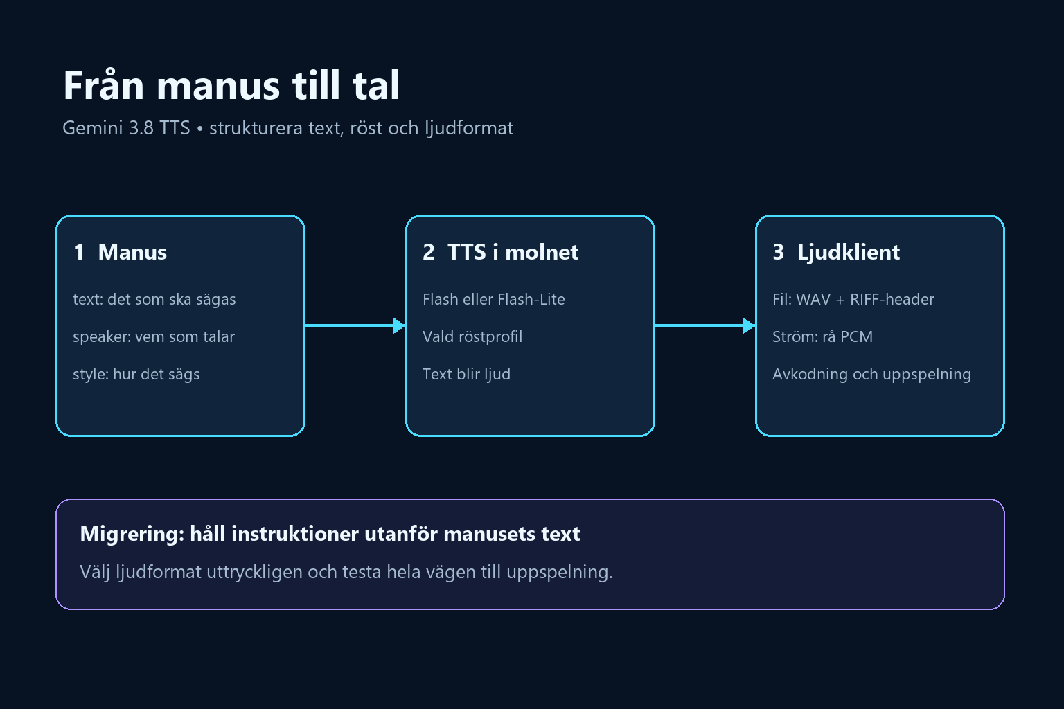 Flöde från manus med text, talare och stil via Gemini TTS i molnet till en ljudklient som skiljer WAV-filer från rå PCM-ström.