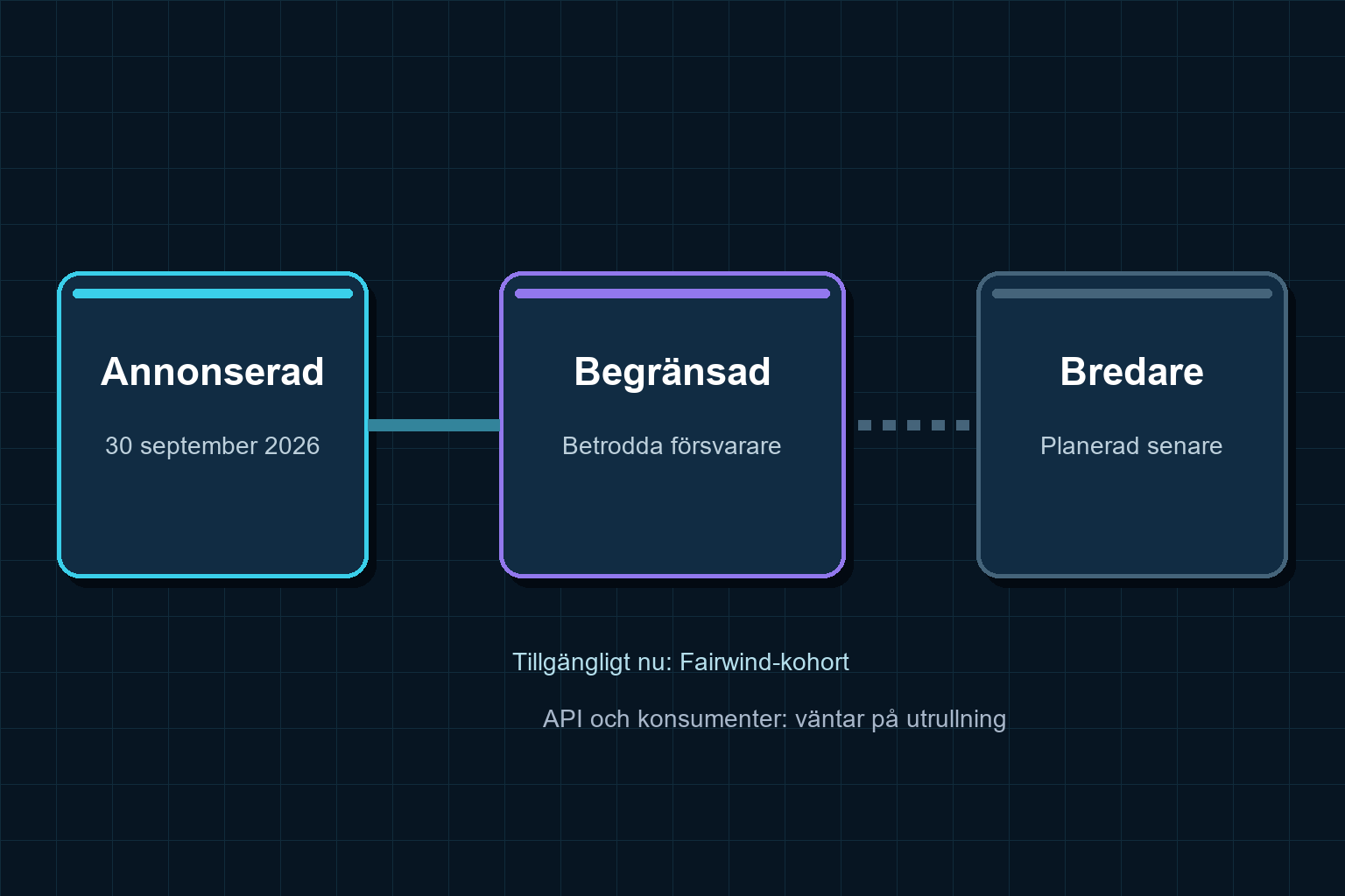 Gemini 4 Argon har annonserats och nått en begränsad grupp betrodda cyberförsvarare; bredare API- och konsumentåtkomst är ännu planerad.
