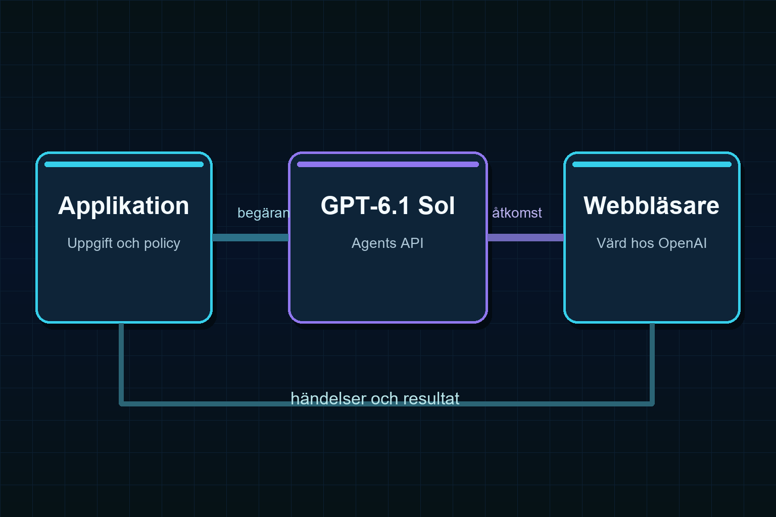 Flöde från applikationens uppgift och policy via GPT-6.1 Sol och Agents API till OpenAI-värd webbläsare, med händelser och resultat tillbaka.