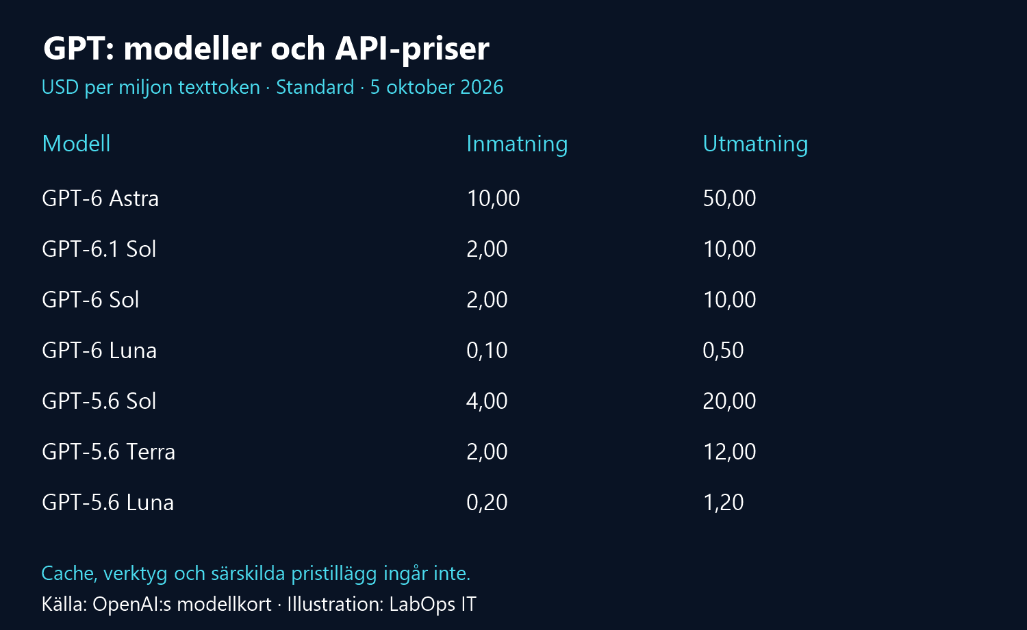 Tabell med standardpriser för inmatning och utmatning för GPT-6 Astra, GPT-6.1 Sol, GPT-6 Sol, GPT-6 Luna samt GPT-5.6 Sol, Terra och Luna.