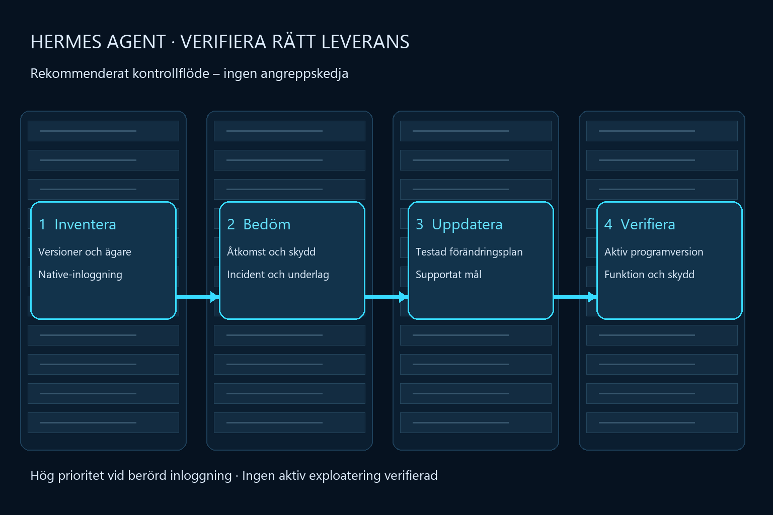 Kontrollflöde för Hermes Agent: inventera leverans, bedöm åtkomst, uppdatera rätt leveranskanal och verifiera funktion.