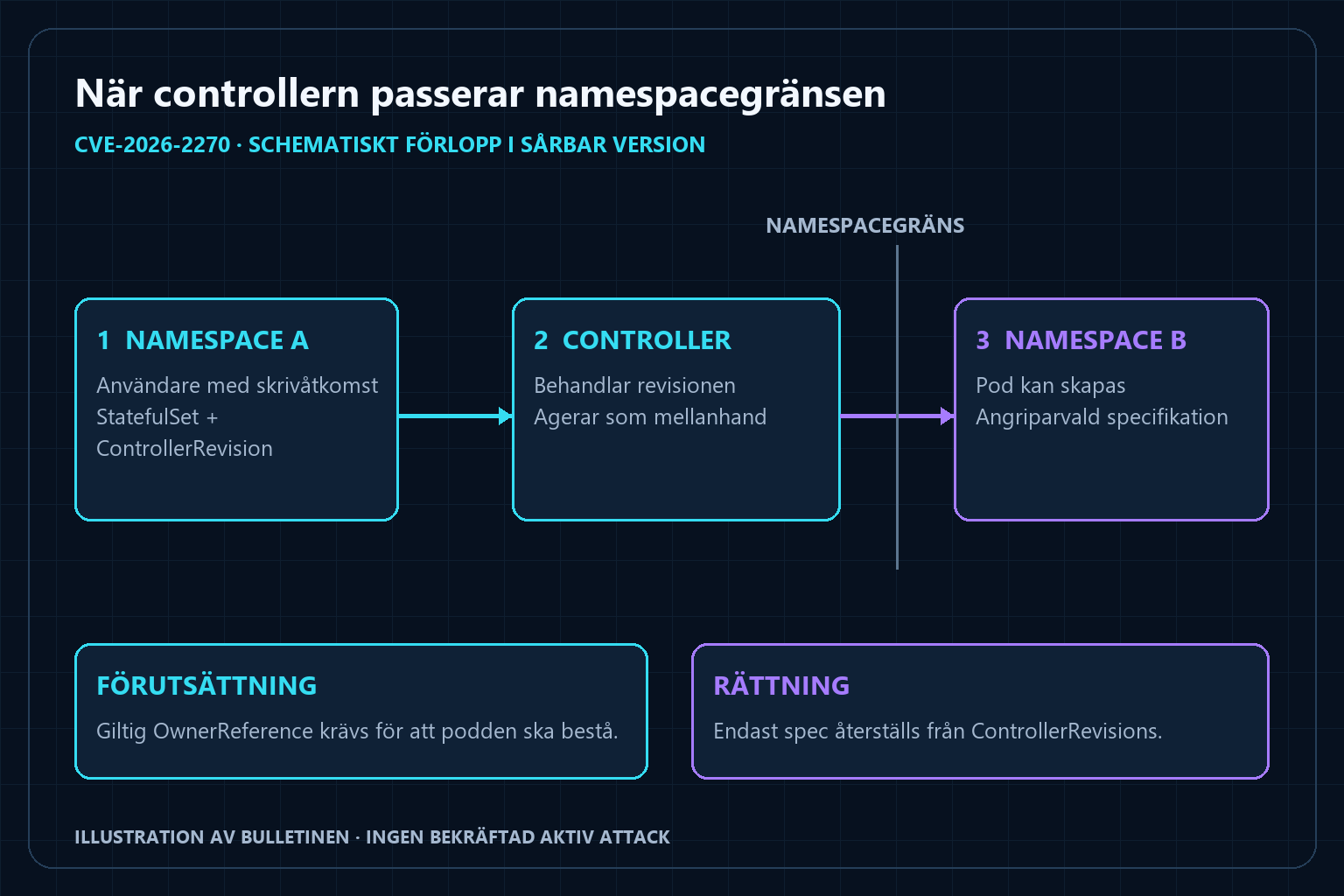 I sårbar Kubernetes går en användares StatefulSet-revision från namespace A via controllern till en pod i namespace B.