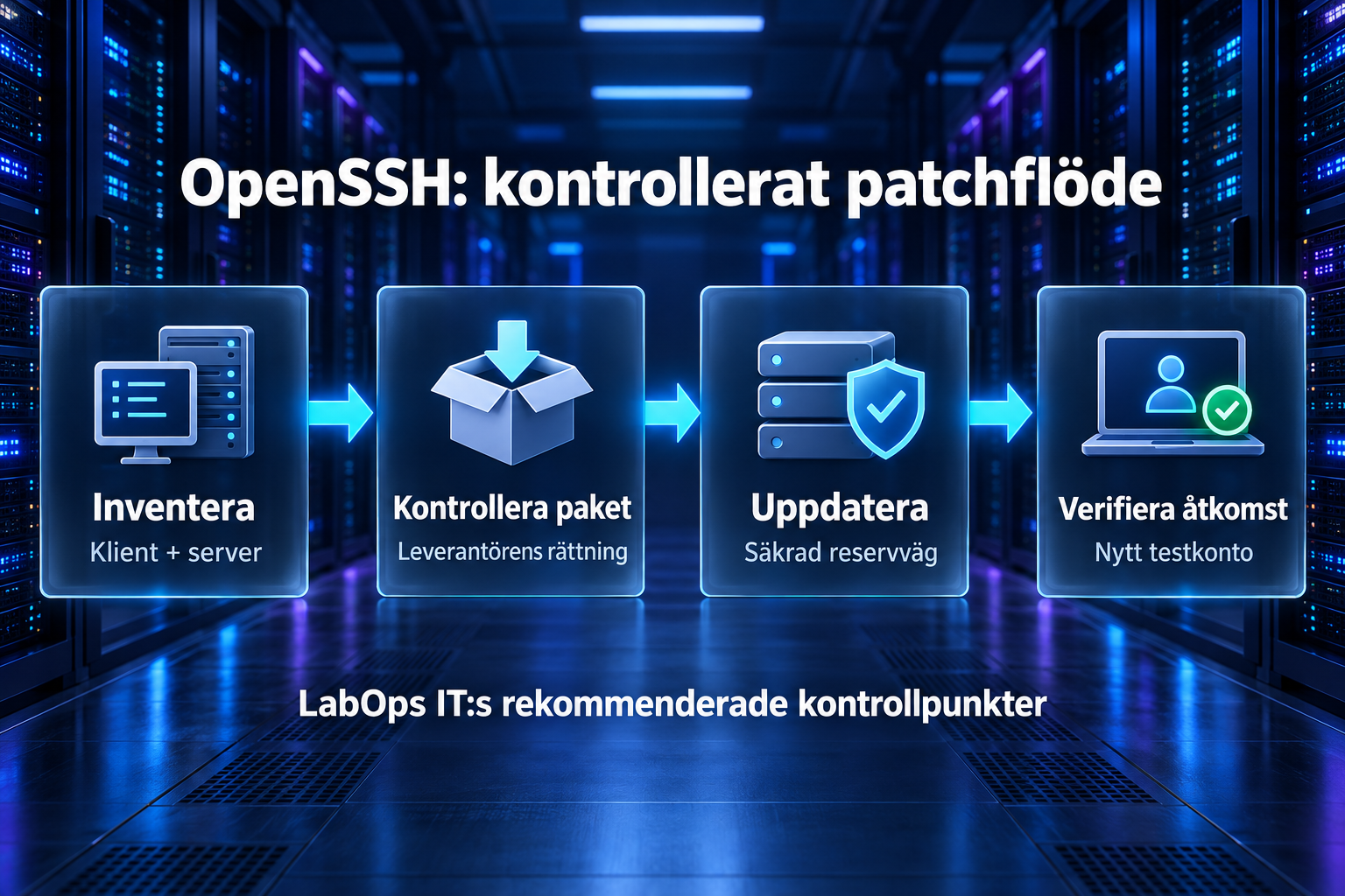 Fyra kontrollpunkter för OpenSSH: inventera, kontrollera paket, uppdatera med reservväg och verifiera åtkomst.