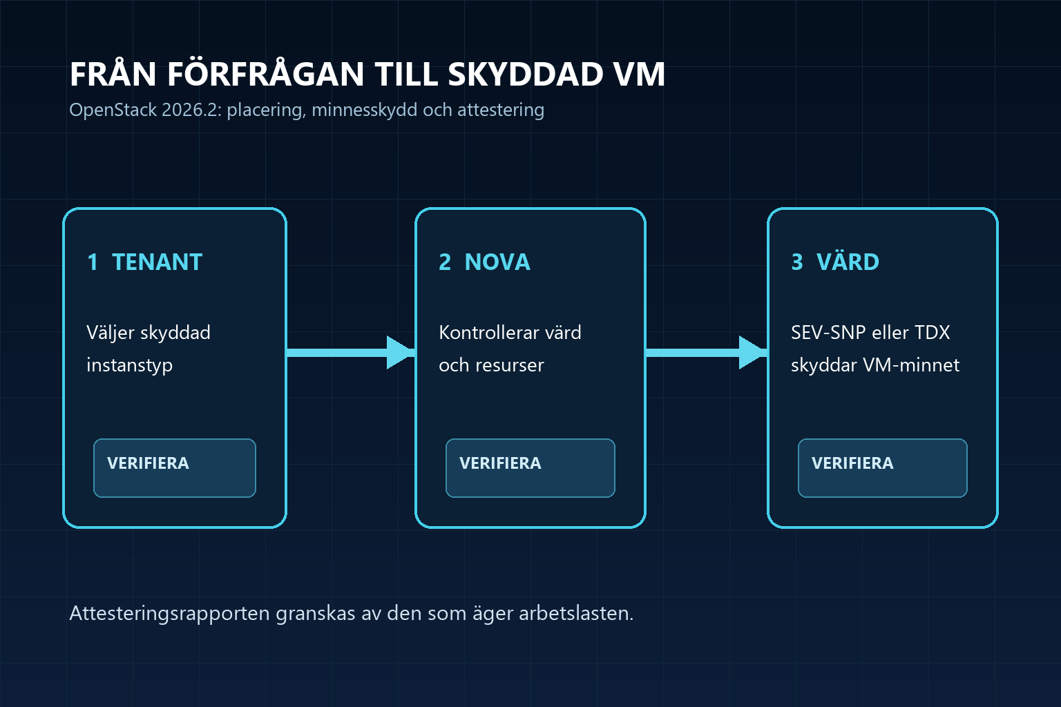 Flöde där en tenant begär skyddad VM, Nova väljer kompatibel värd och SEV-SNP eller TDX skyddar minnet före attestering.