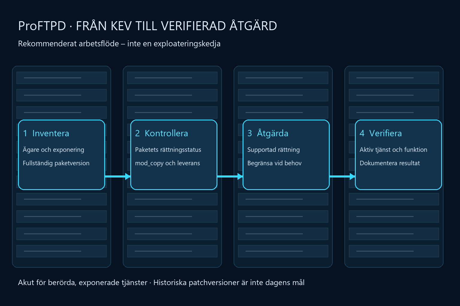 Fyra steg: inventera exponering, kontrollera paket och modul, rätta och verifiera filöverföringen.