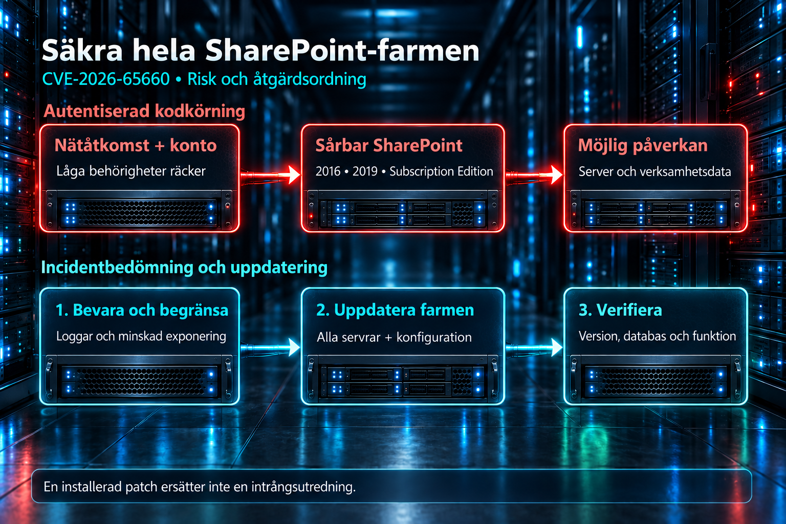 Övre flödet visar autentiserad kodkörning mot sårbar SharePoint. Nedre flödet visar bevarande, uppdatering av hela farmen och verifiering.