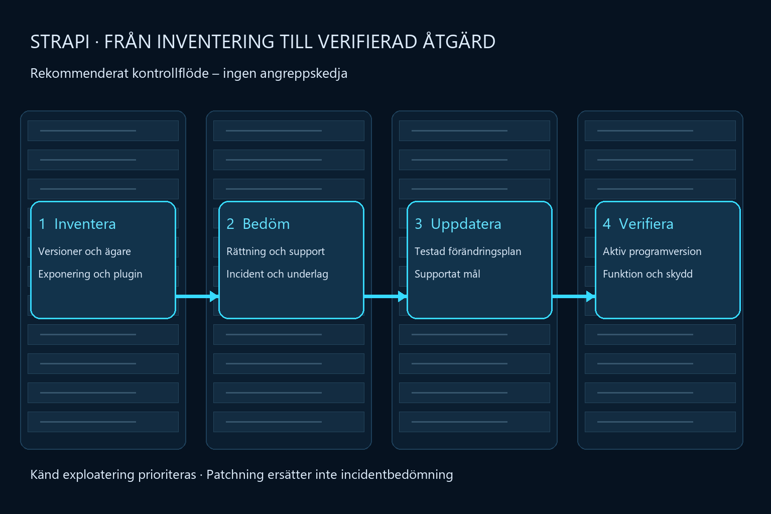 Kontrollordning: inventera Strapi och exponering, bedöm rättning och incident, uppdatera och verifiera applikationens funktion.