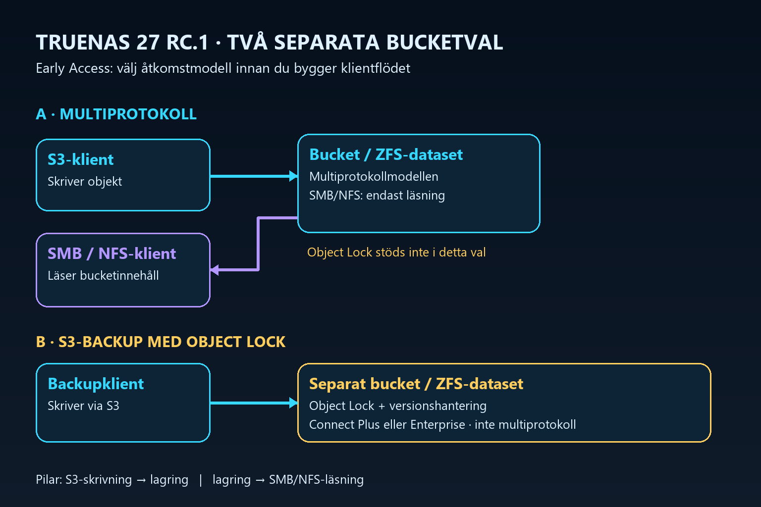 Separata bucketval: S3-skrivning och SMB/NFS-läsning med multiprotokoll, eller ett backupmål med licensierat Object Lock utan multiprotokoll.