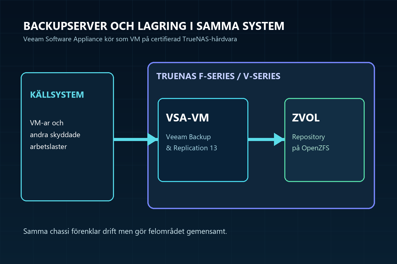 Backupdata går från skyddade arbetslaster till Veeam Software Appliance som VM och vidare till en OpenZFS-zvol i samma TrueNAS-system.