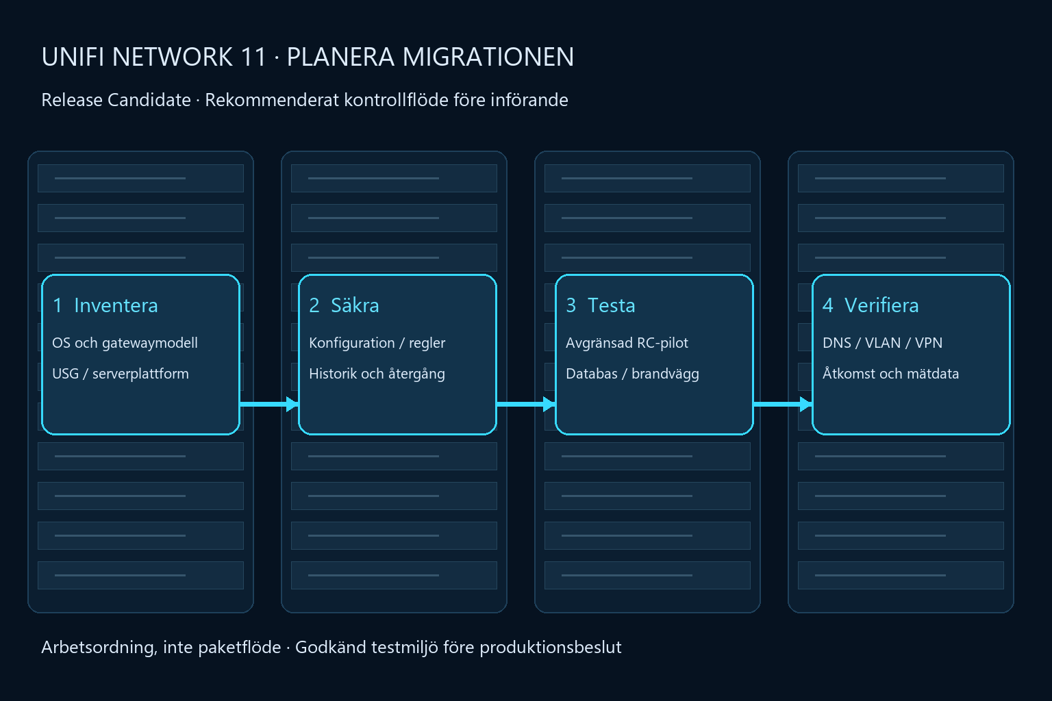 Kontrollordning för Network 11: inventera kompatibilitet, säkra konfiguration och historik, testa migration och verifiera nätverkstjänster.