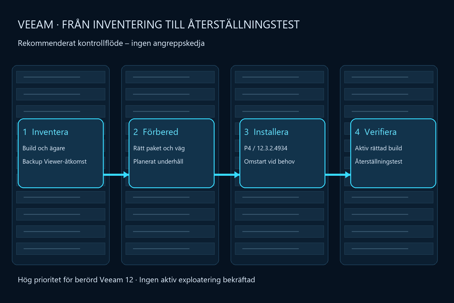 Försvarsflöde för Veeam: inventera build och åtkomst, välj uppgraderingsväg, installera P4 och verifiera återställning.