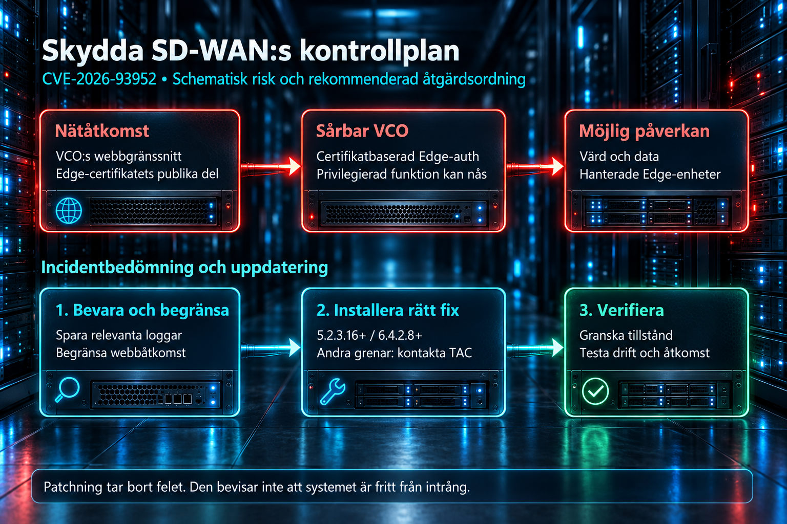 Schematisk väg från nätåtkomst till sårbar VCO och möjlig påverkan, samt åtgärdsflöde för bevarande, uppdatering och verifiering.