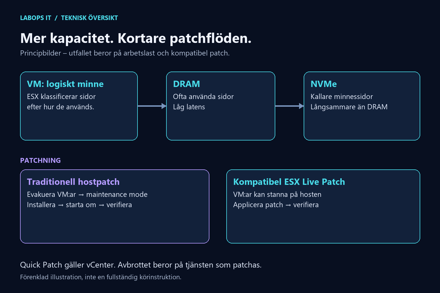 Principbilder av DRAM och NVMe som minneslager samt traditionell hostpatchning jämfört med kompatibel ESX Live Patch.