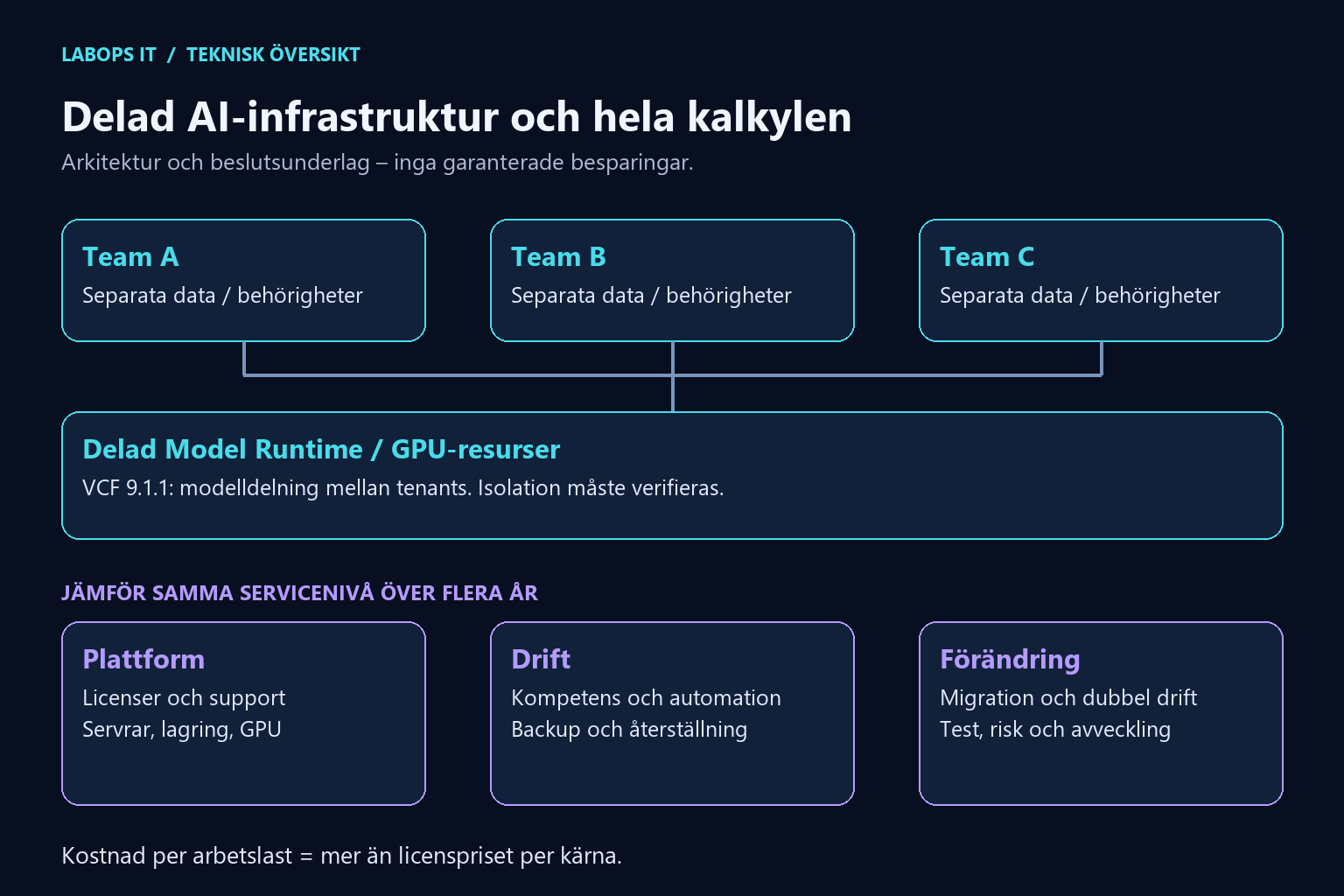Tre team använder delad Model Runtime med separata data. Kalkylen omfattar plattform, drift och förändring.
