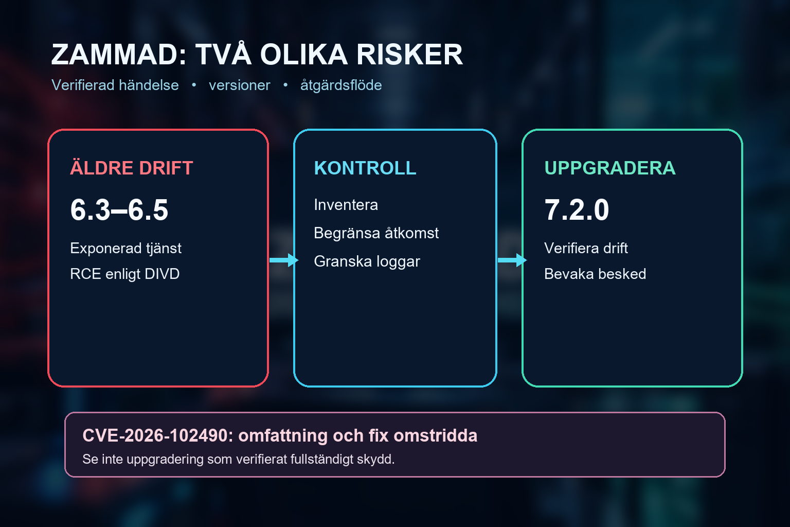 Flöde från exponerad äldre Zammad via inventering och loggkontroll till uppgradering, med notering om omstridd rootbrist.